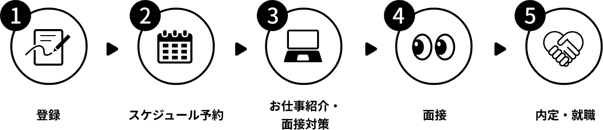 ①登録　➁スケジュール予約　➂お仕事紹介・面接対策　➃面接　➄内定・就職